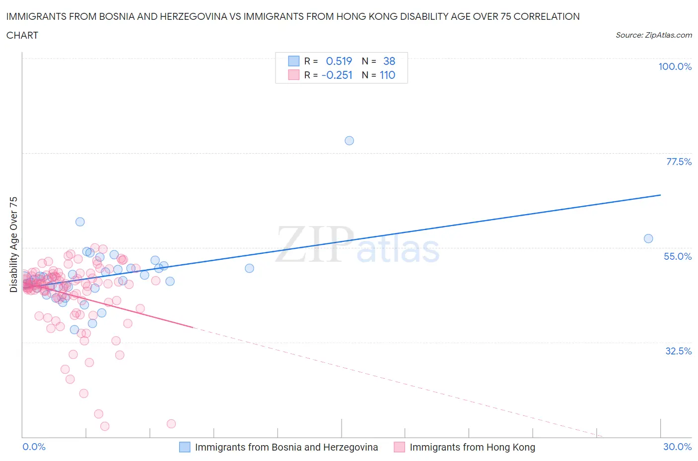 Immigrants from Bosnia and Herzegovina vs Immigrants from Hong Kong Disability Age Over 75