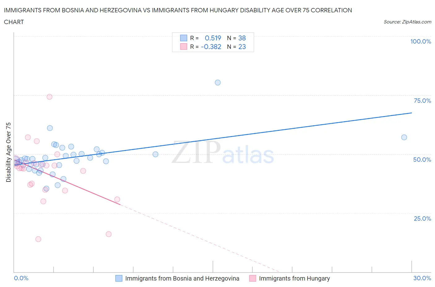 Immigrants from Bosnia and Herzegovina vs Immigrants from Hungary Disability Age Over 75