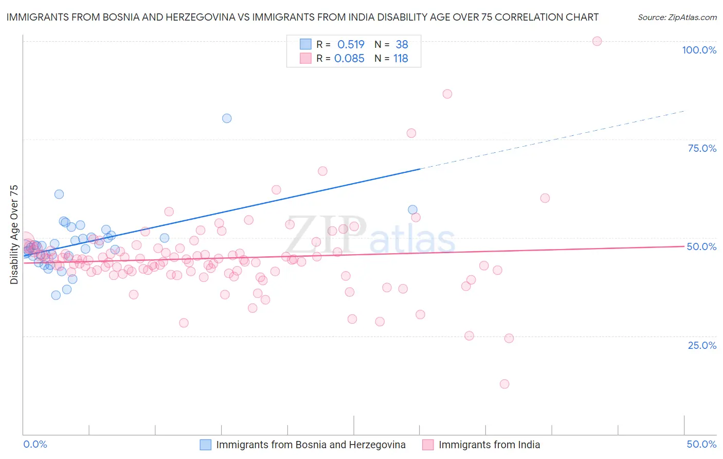 Immigrants from Bosnia and Herzegovina vs Immigrants from India Disability Age Over 75