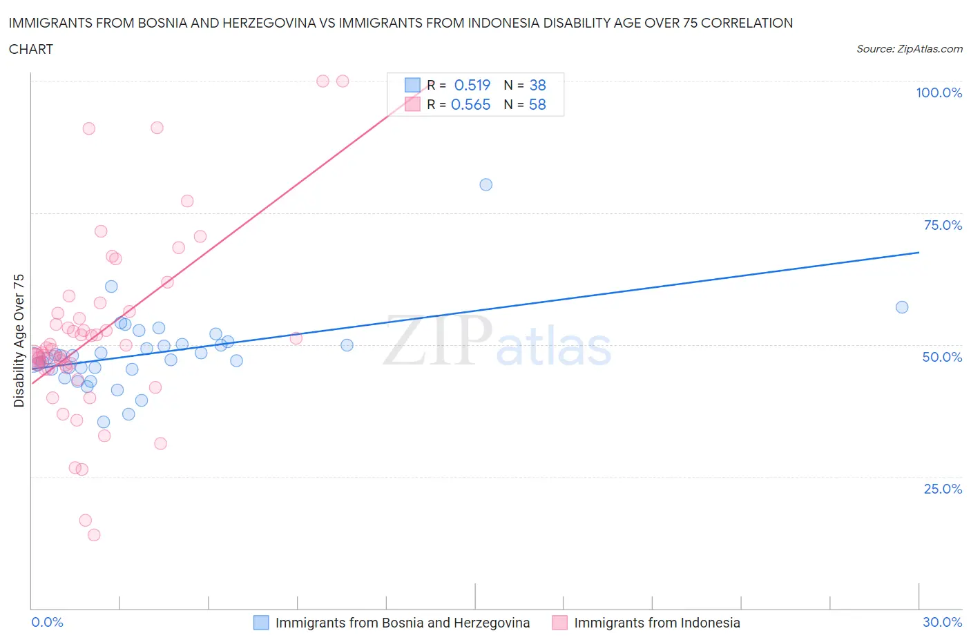 Immigrants from Bosnia and Herzegovina vs Immigrants from Indonesia Disability Age Over 75