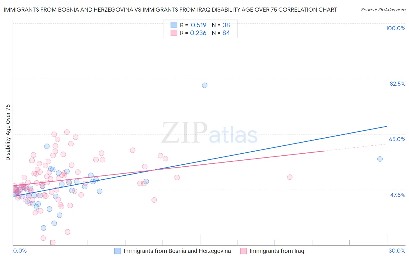 Immigrants from Bosnia and Herzegovina vs Immigrants from Iraq Disability Age Over 75