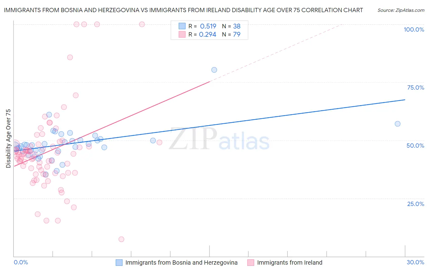 Immigrants from Bosnia and Herzegovina vs Immigrants from Ireland Disability Age Over 75