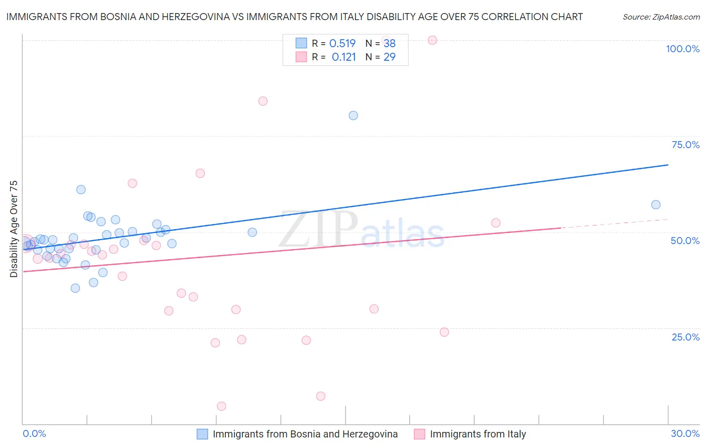 Immigrants from Bosnia and Herzegovina vs Immigrants from Italy Disability Age Over 75