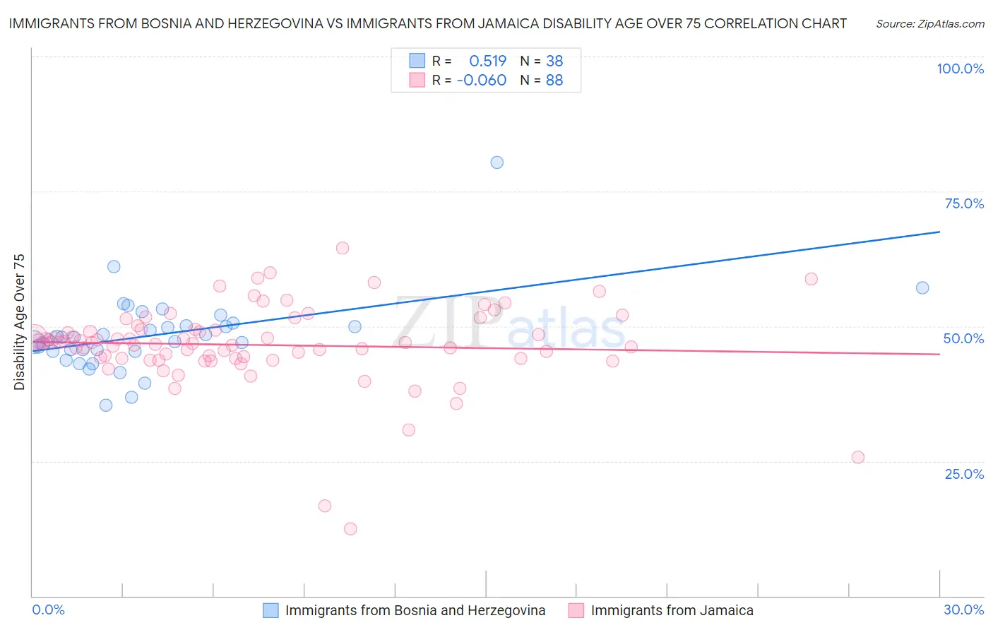 Immigrants from Bosnia and Herzegovina vs Immigrants from Jamaica Disability Age Over 75