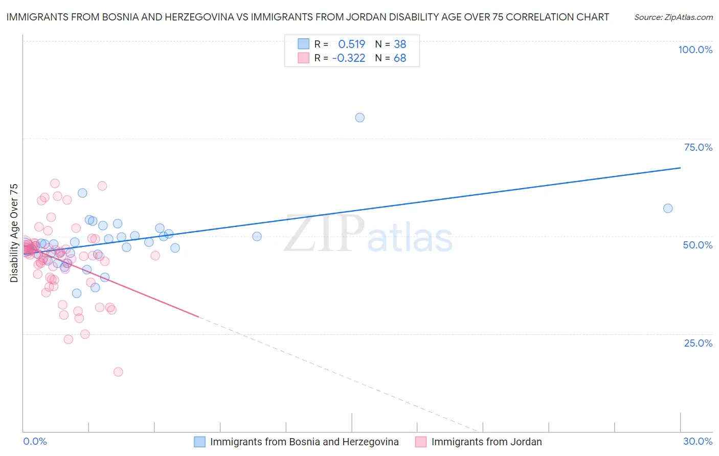 Immigrants from Bosnia and Herzegovina vs Immigrants from Jordan Disability Age Over 75