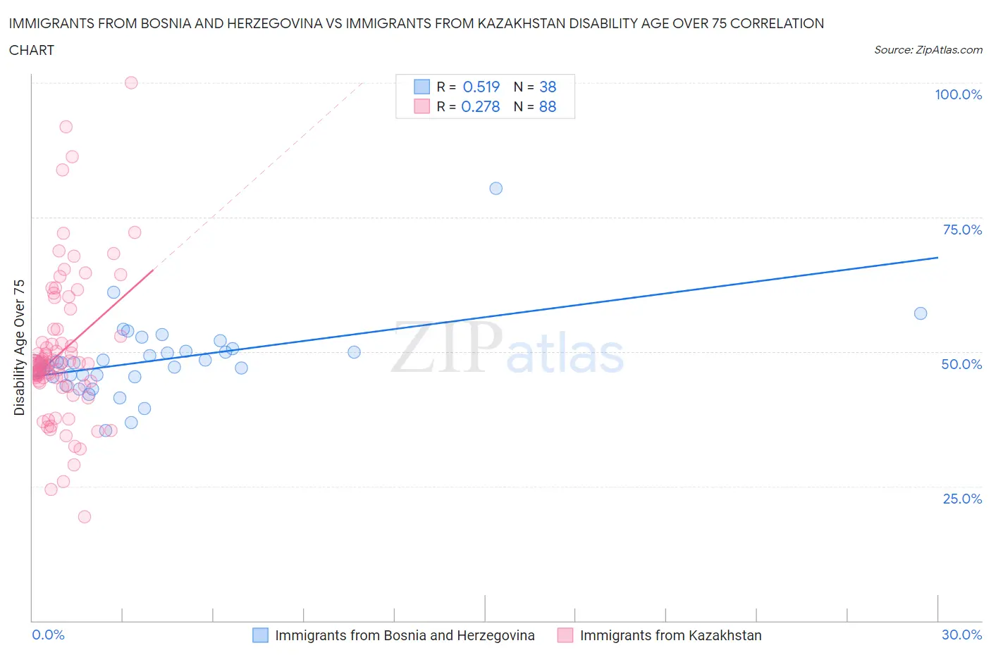 Immigrants from Bosnia and Herzegovina vs Immigrants from Kazakhstan Disability Age Over 75
