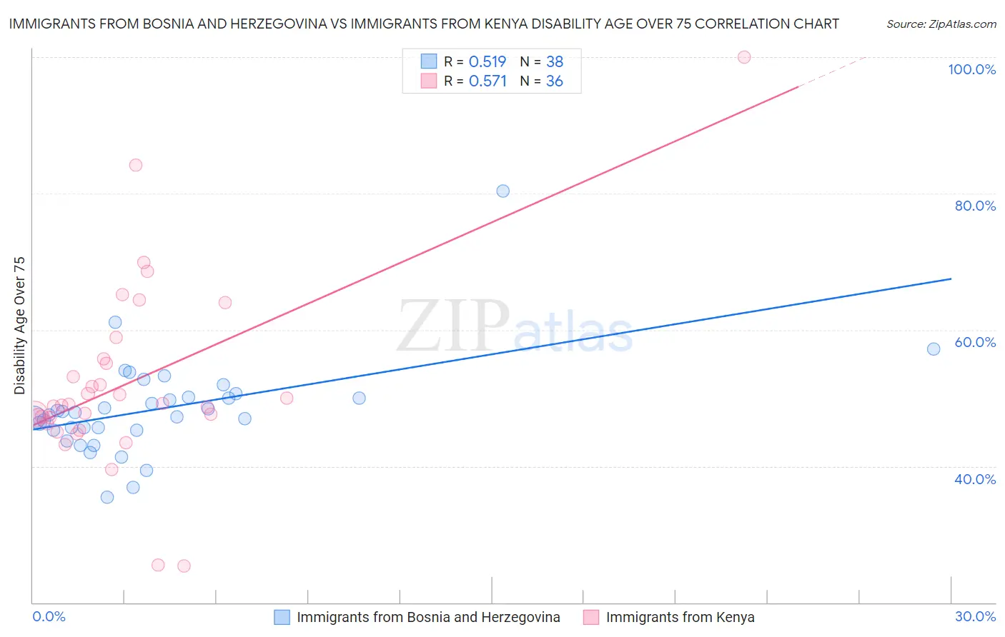 Immigrants from Bosnia and Herzegovina vs Immigrants from Kenya Disability Age Over 75