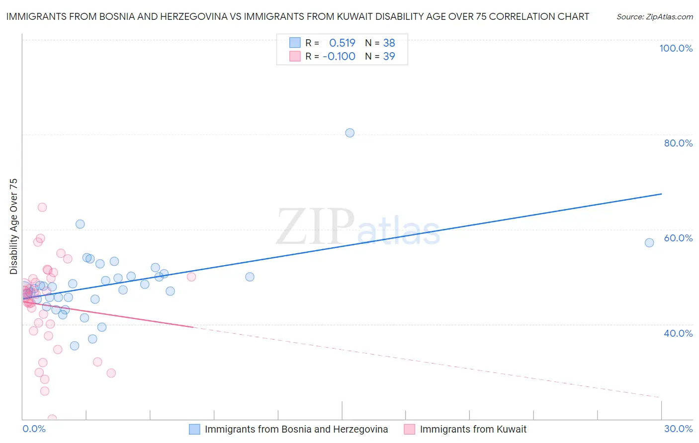 Immigrants from Bosnia and Herzegovina vs Immigrants from Kuwait Disability Age Over 75