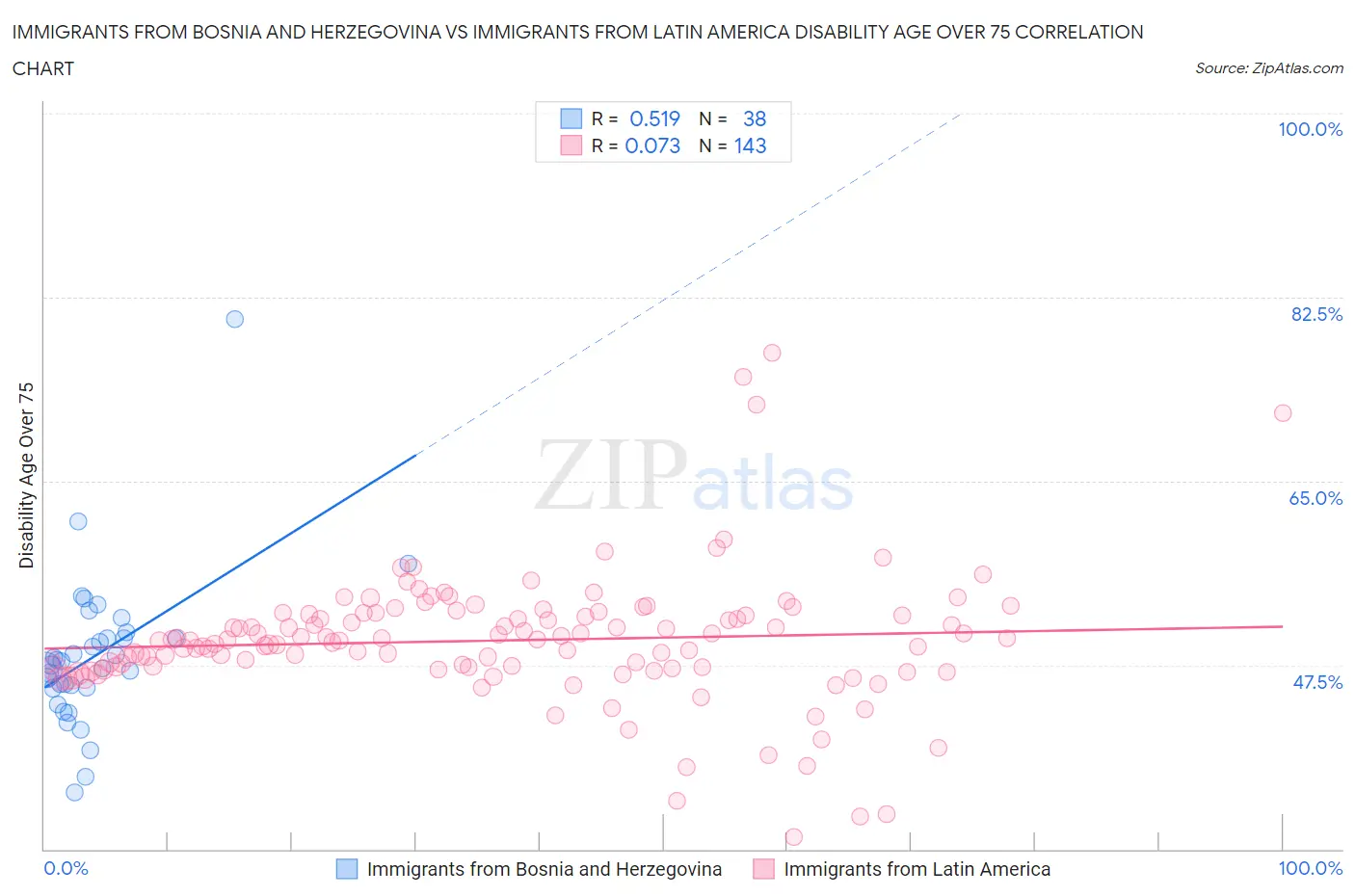 Immigrants from Bosnia and Herzegovina vs Immigrants from Latin America Disability Age Over 75