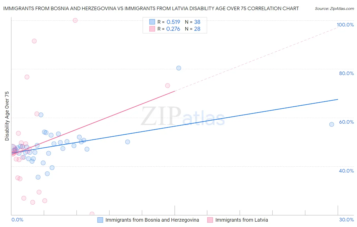 Immigrants from Bosnia and Herzegovina vs Immigrants from Latvia Disability Age Over 75
