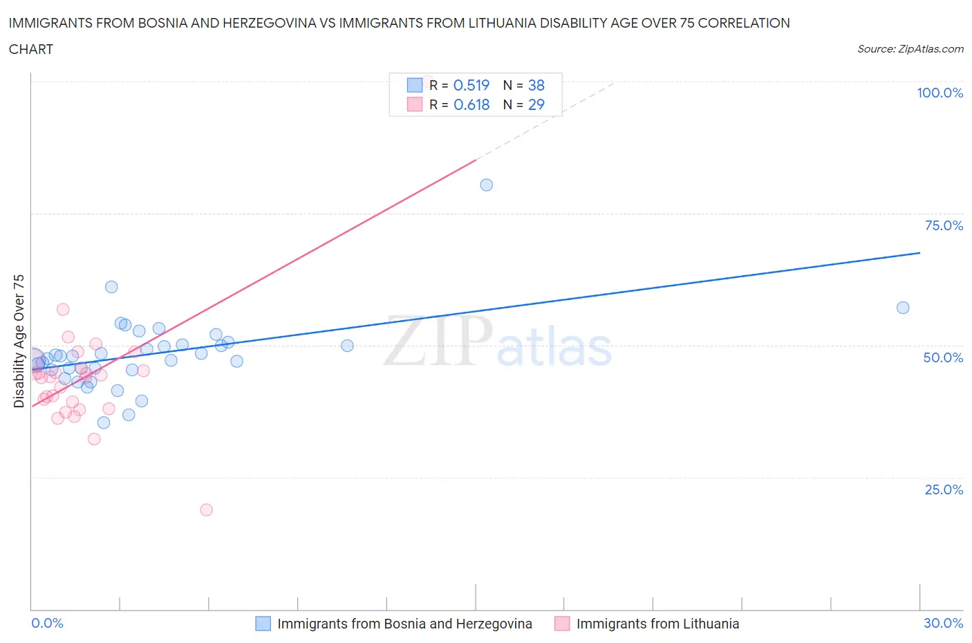 Immigrants from Bosnia and Herzegovina vs Immigrants from Lithuania Disability Age Over 75