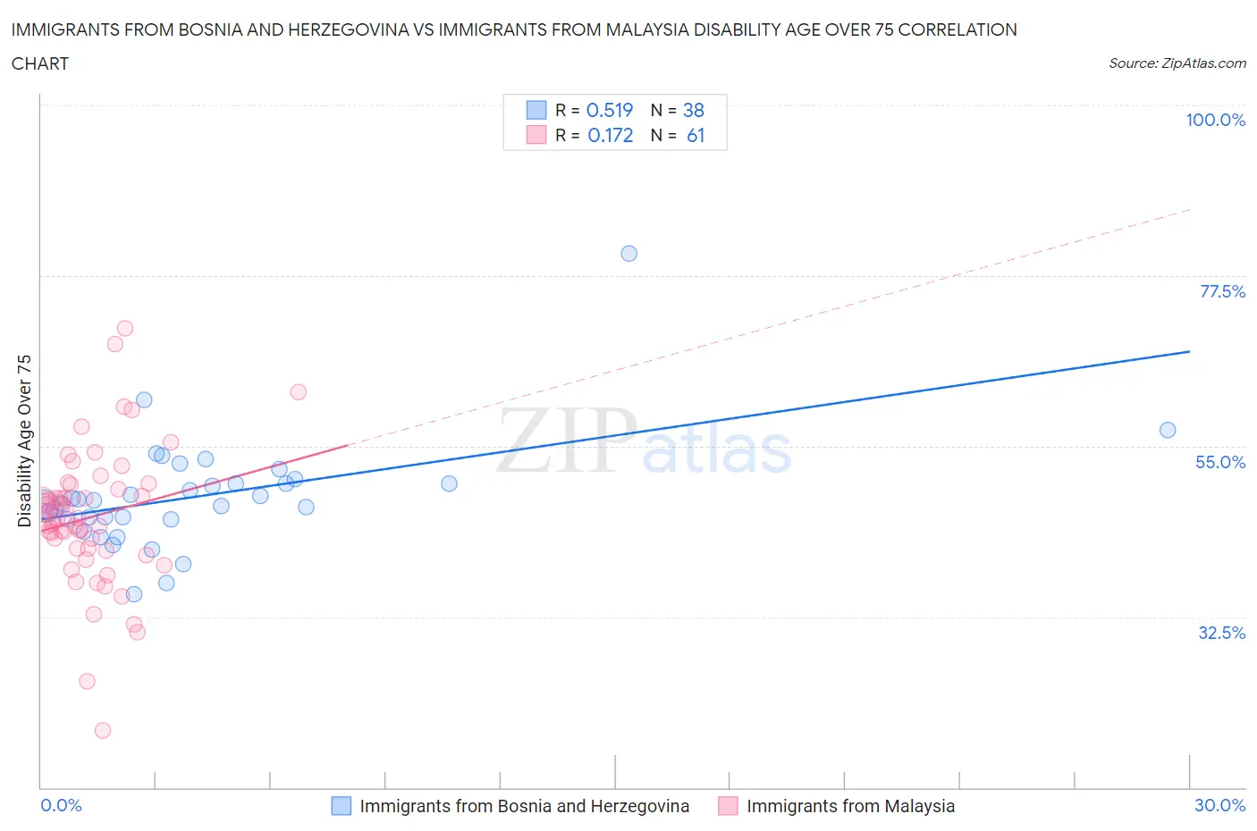 Immigrants from Bosnia and Herzegovina vs Immigrants from Malaysia Disability Age Over 75