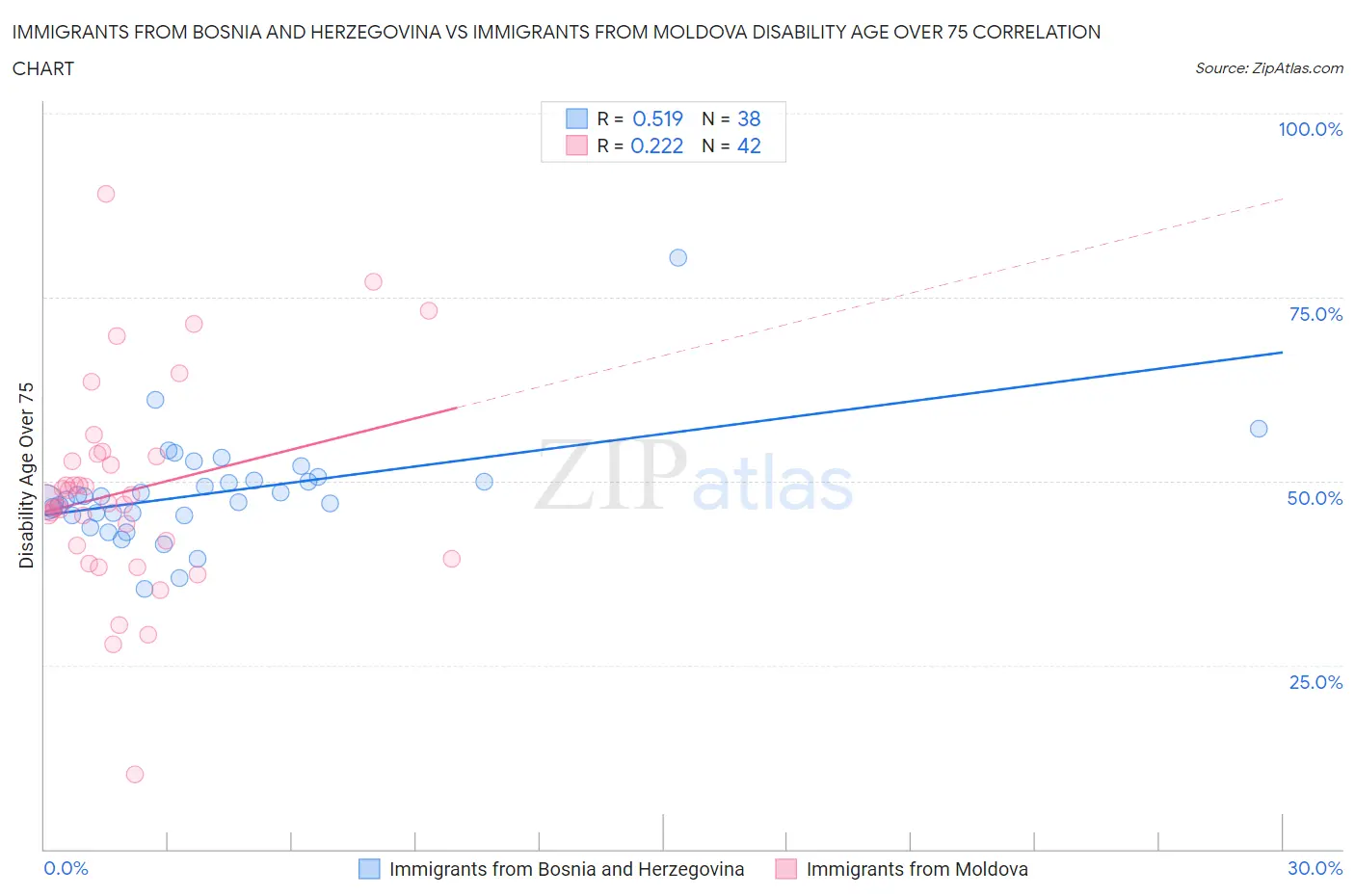 Immigrants from Bosnia and Herzegovina vs Immigrants from Moldova Disability Age Over 75