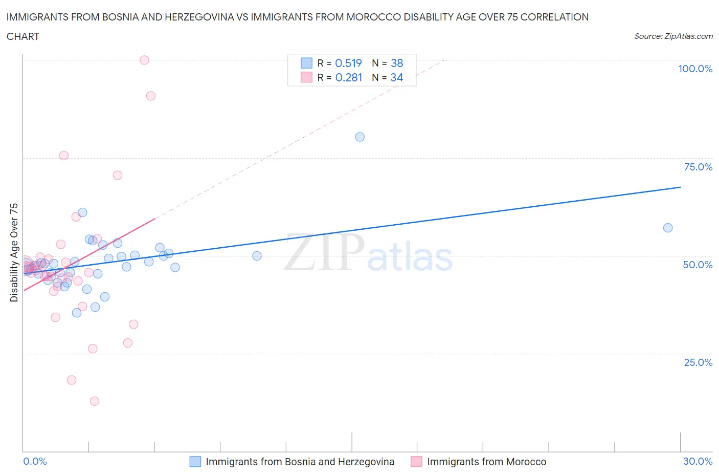 Immigrants from Bosnia and Herzegovina vs Immigrants from Morocco Disability Age Over 75