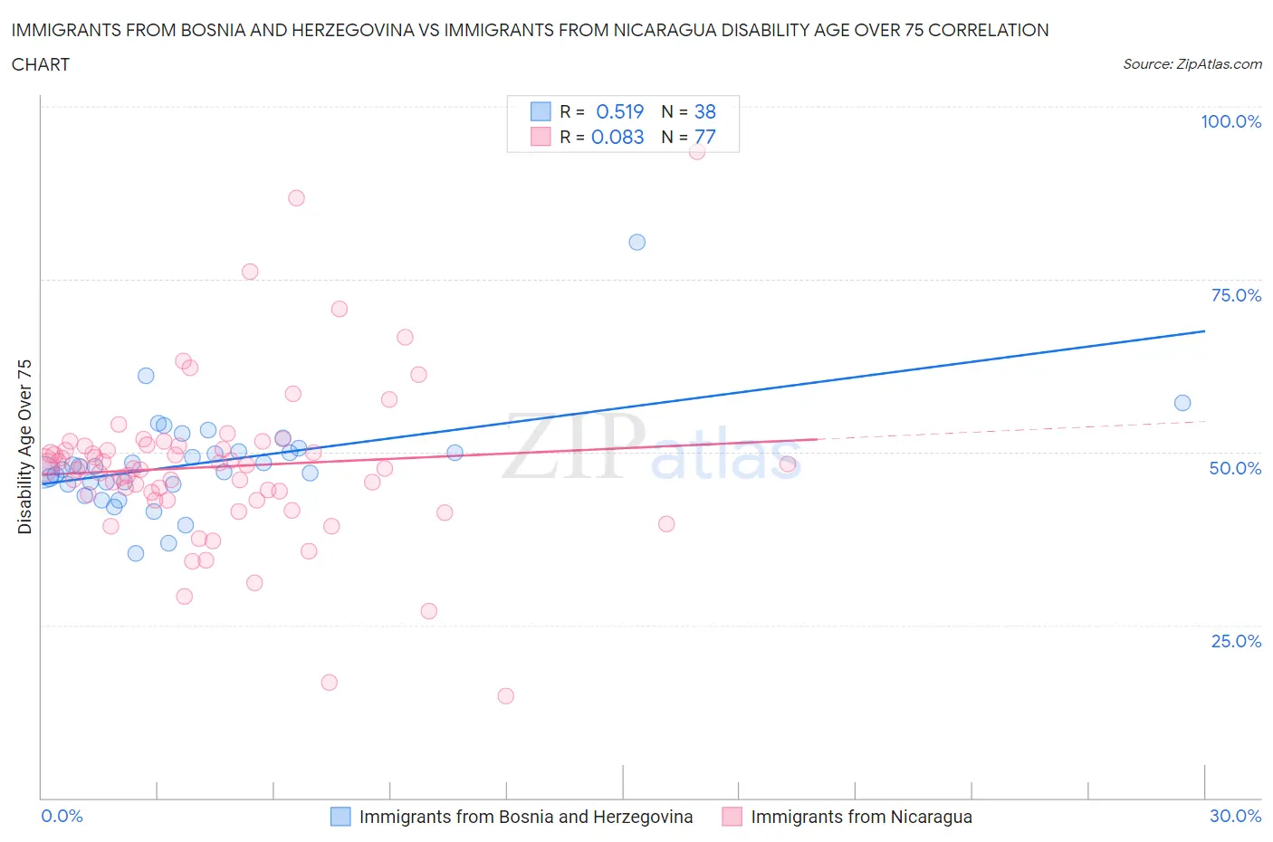 Immigrants from Bosnia and Herzegovina vs Immigrants from Nicaragua Disability Age Over 75