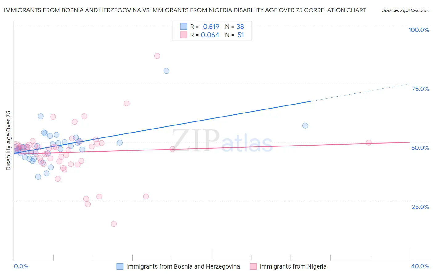 Immigrants from Bosnia and Herzegovina vs Immigrants from Nigeria Disability Age Over 75