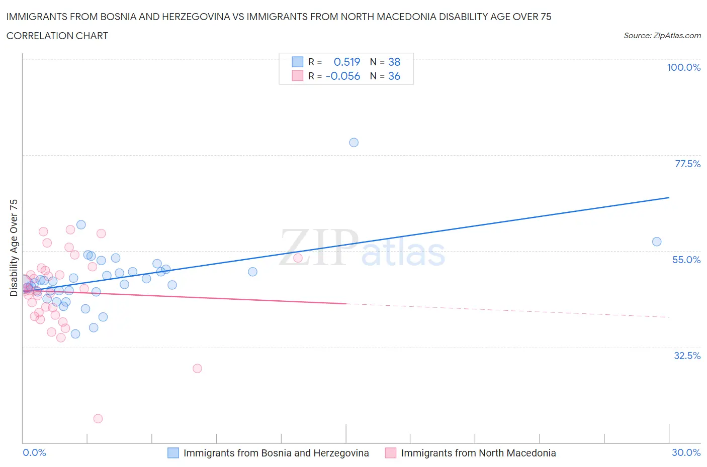 Immigrants from Bosnia and Herzegovina vs Immigrants from North Macedonia Disability Age Over 75
