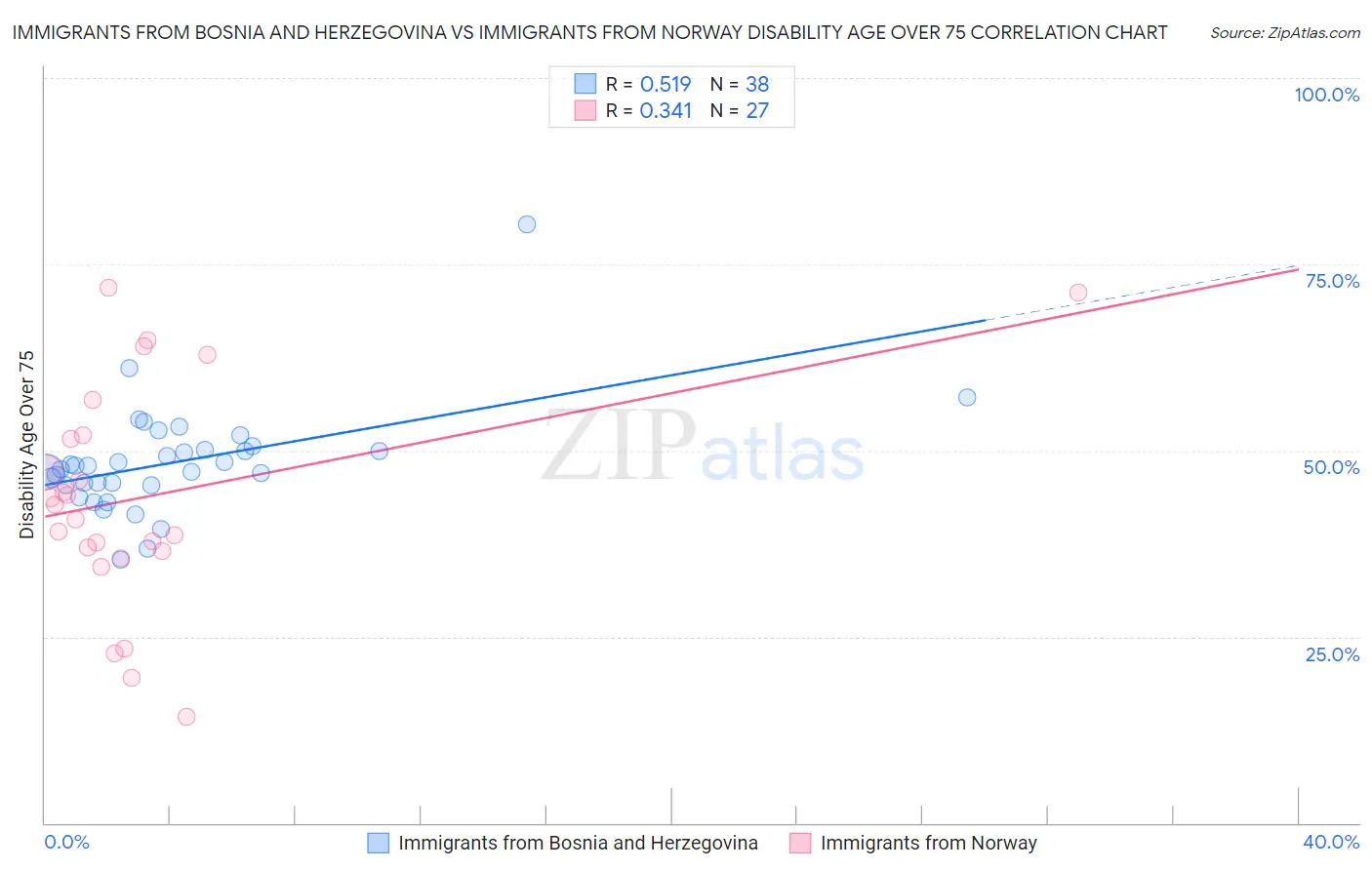 Immigrants from Bosnia and Herzegovina vs Immigrants from Norway Disability Age Over 75