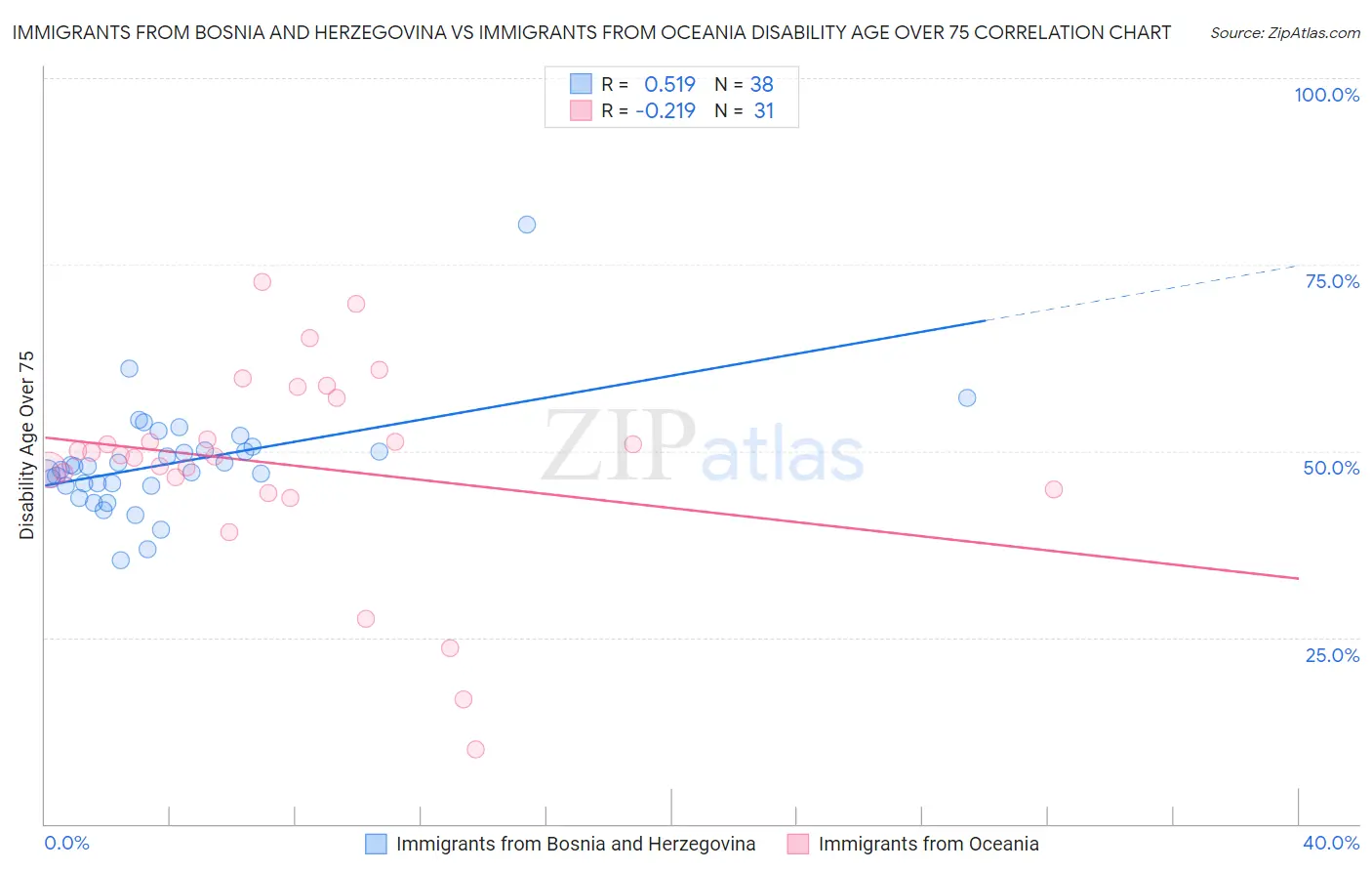 Immigrants from Bosnia and Herzegovina vs Immigrants from Oceania Disability Age Over 75