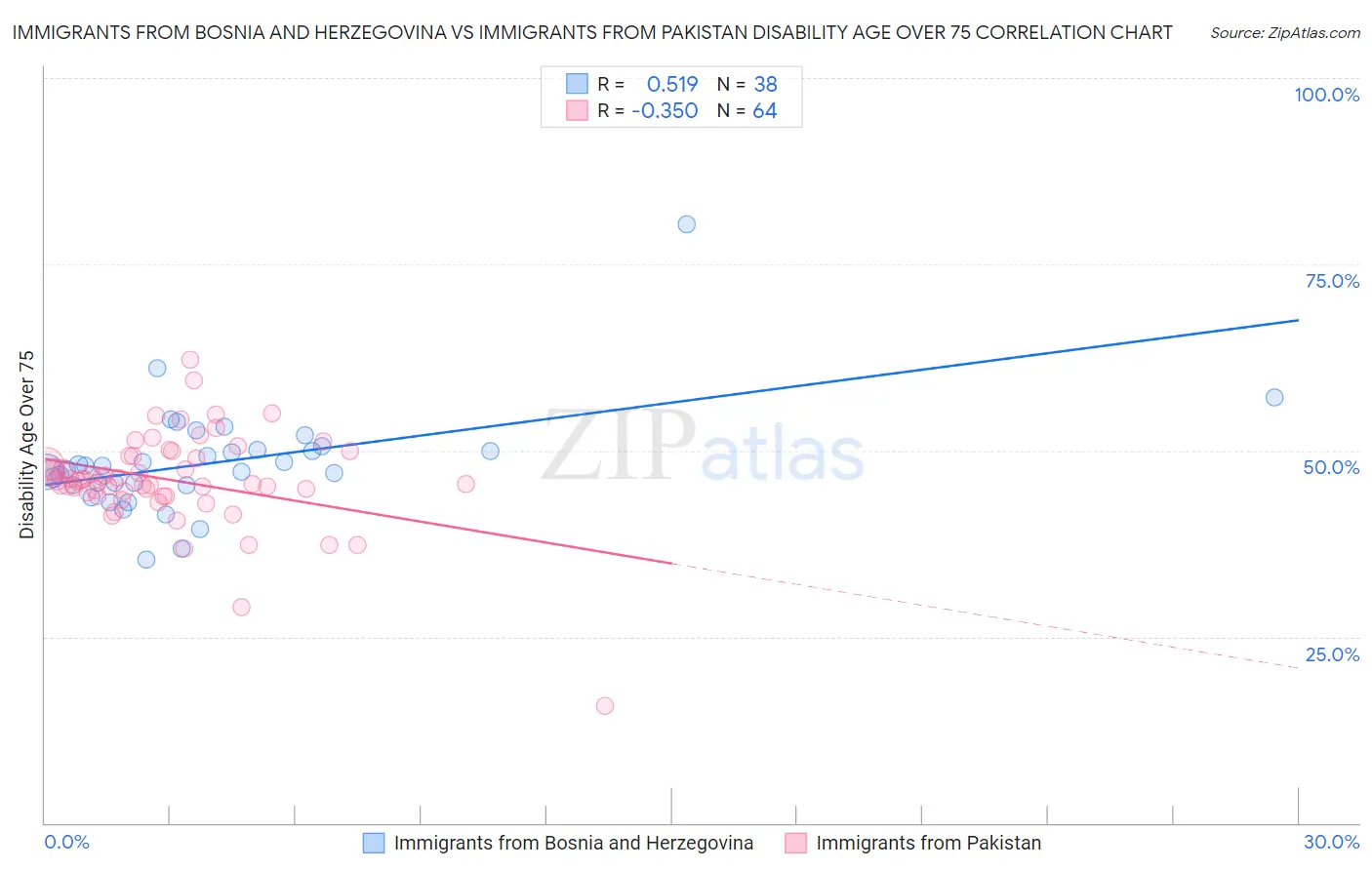 Immigrants from Bosnia and Herzegovina vs Immigrants from Pakistan Disability Age Over 75