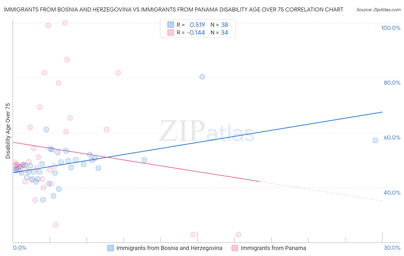 Immigrants from Bosnia and Herzegovina vs Immigrants from Panama Disability Age Over 75