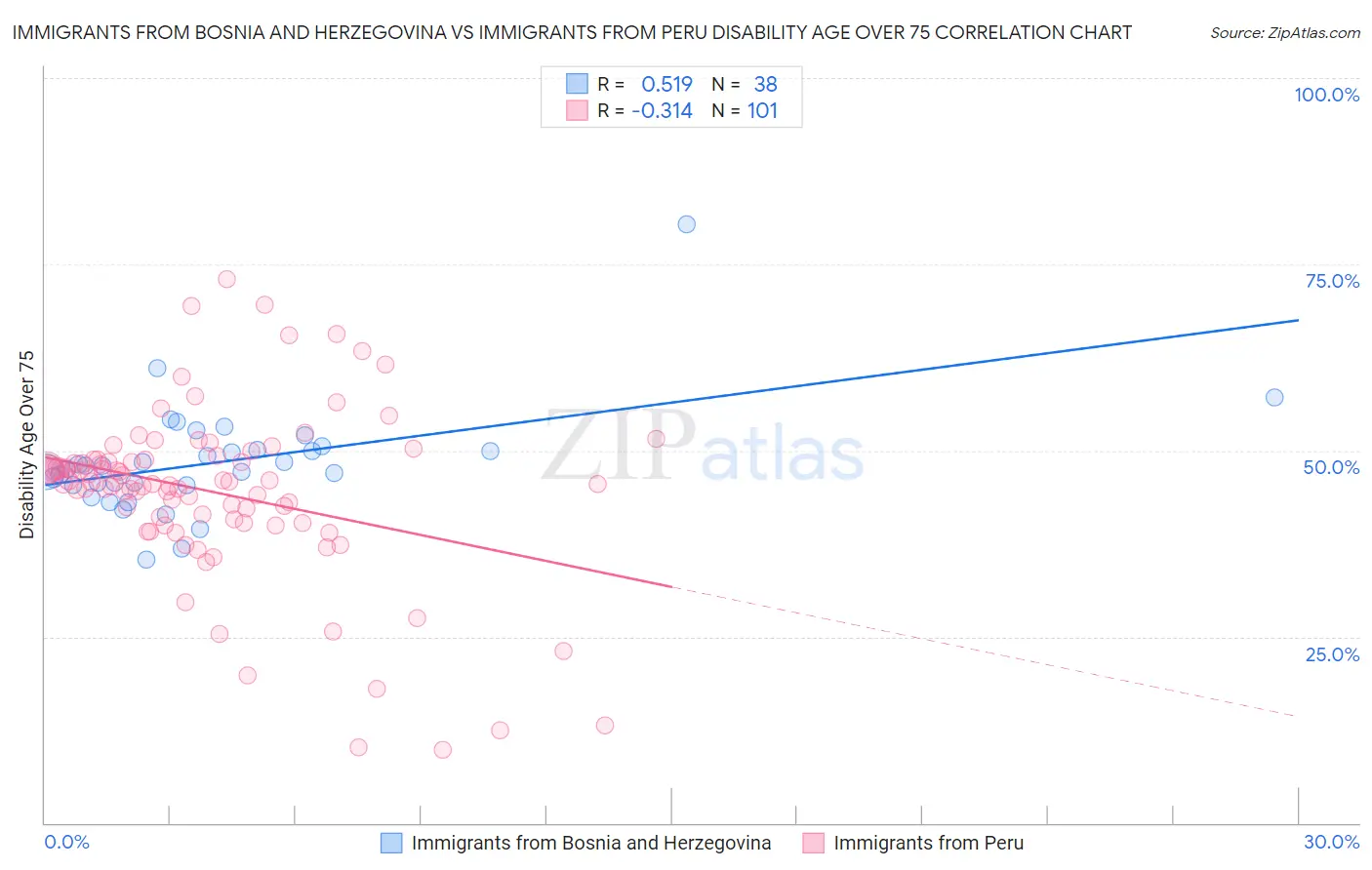 Immigrants from Bosnia and Herzegovina vs Immigrants from Peru Disability Age Over 75