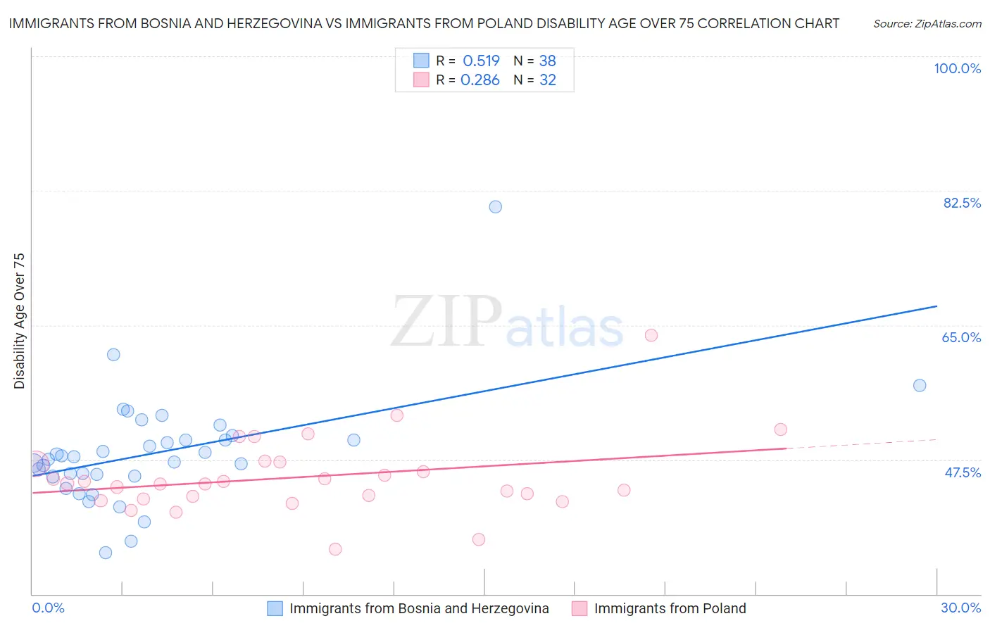 Immigrants from Bosnia and Herzegovina vs Immigrants from Poland Disability Age Over 75
