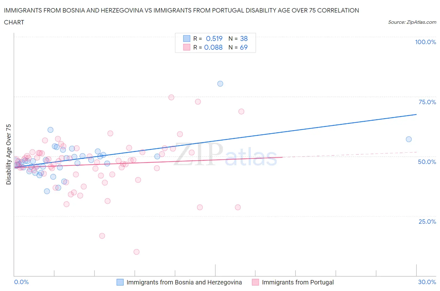 Immigrants from Bosnia and Herzegovina vs Immigrants from Portugal Disability Age Over 75