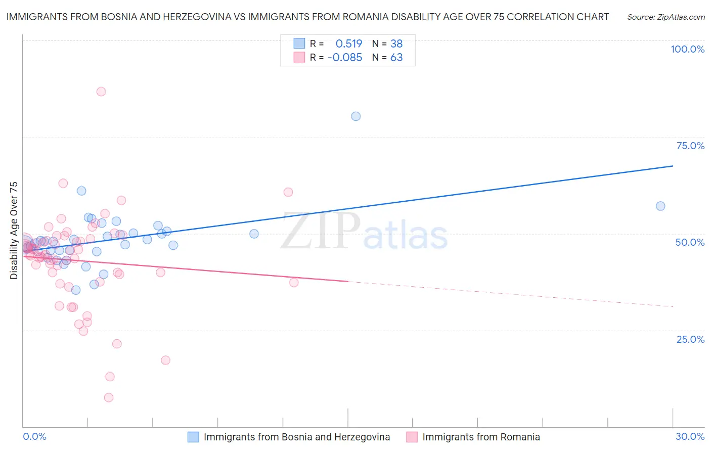 Immigrants from Bosnia and Herzegovina vs Immigrants from Romania Disability Age Over 75