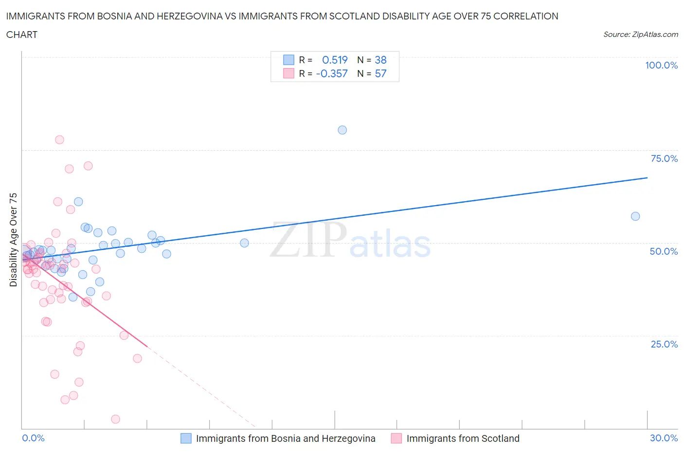 Immigrants from Bosnia and Herzegovina vs Immigrants from Scotland Disability Age Over 75