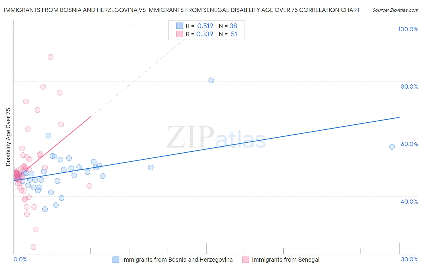 Immigrants from Bosnia and Herzegovina vs Immigrants from Senegal Disability Age Over 75
