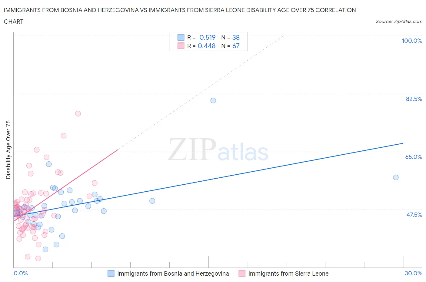 Immigrants from Bosnia and Herzegovina vs Immigrants from Sierra Leone Disability Age Over 75