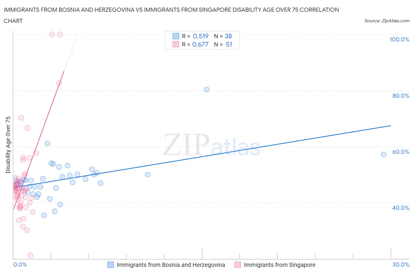 Immigrants from Bosnia and Herzegovina vs Immigrants from Singapore Disability Age Over 75