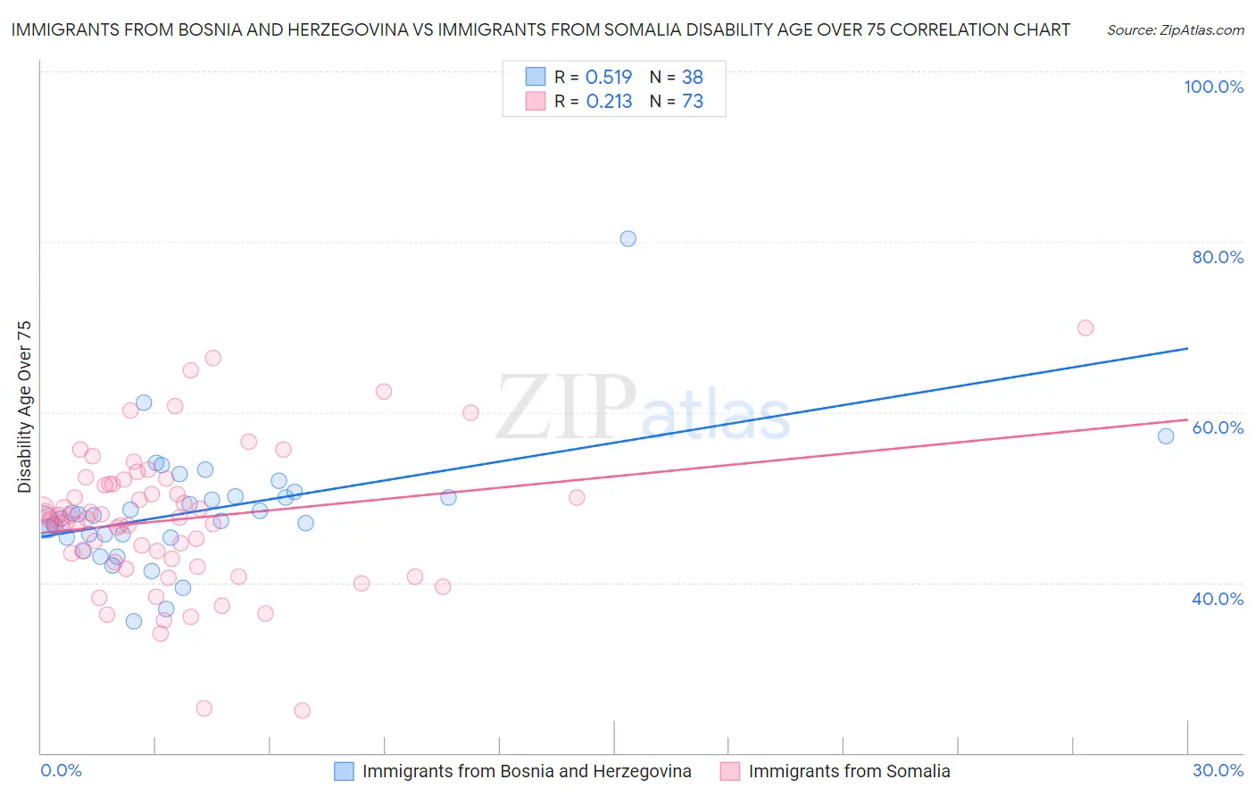 Immigrants from Bosnia and Herzegovina vs Immigrants from Somalia Disability Age Over 75