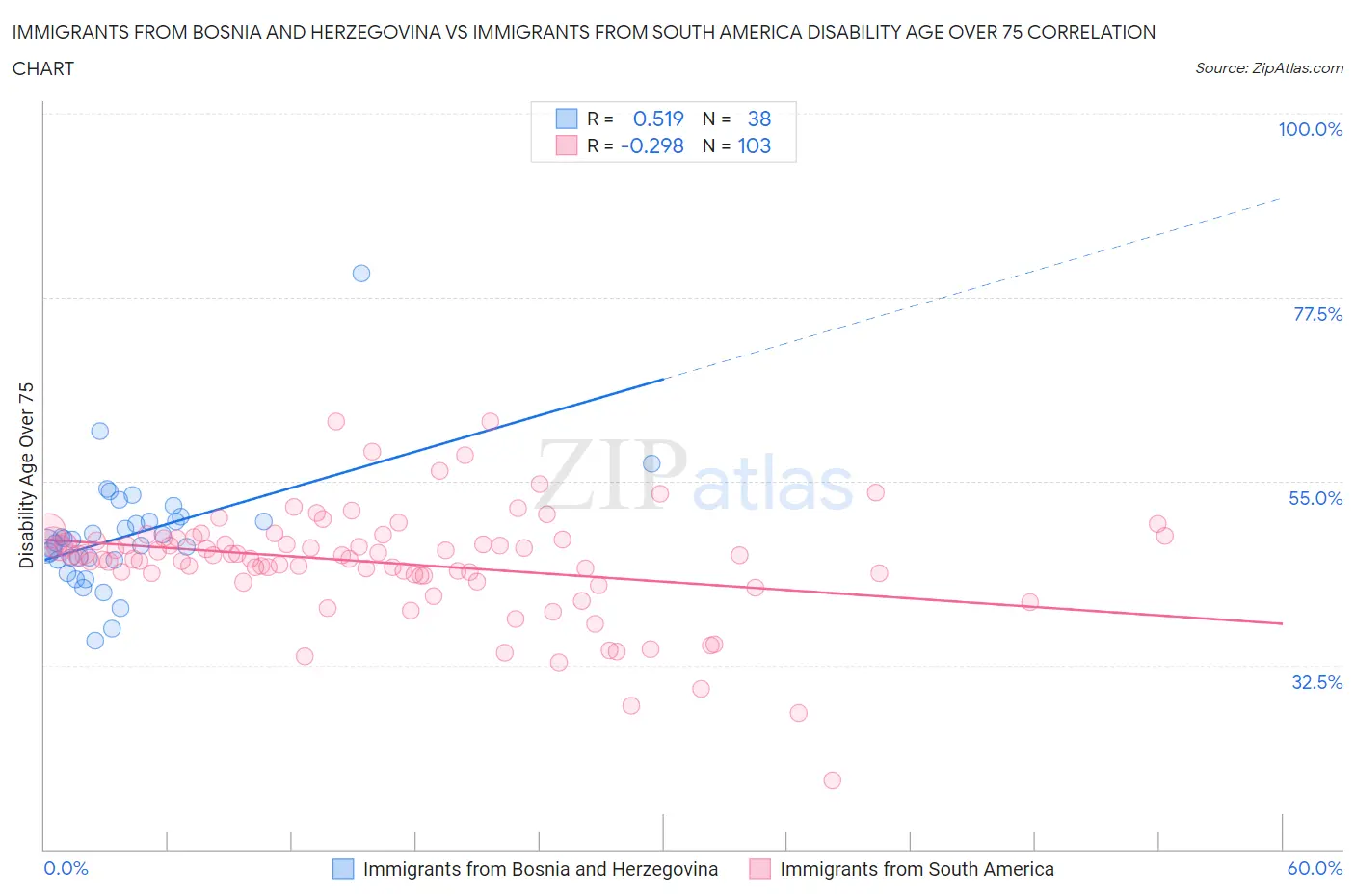 Immigrants from Bosnia and Herzegovina vs Immigrants from South America Disability Age Over 75