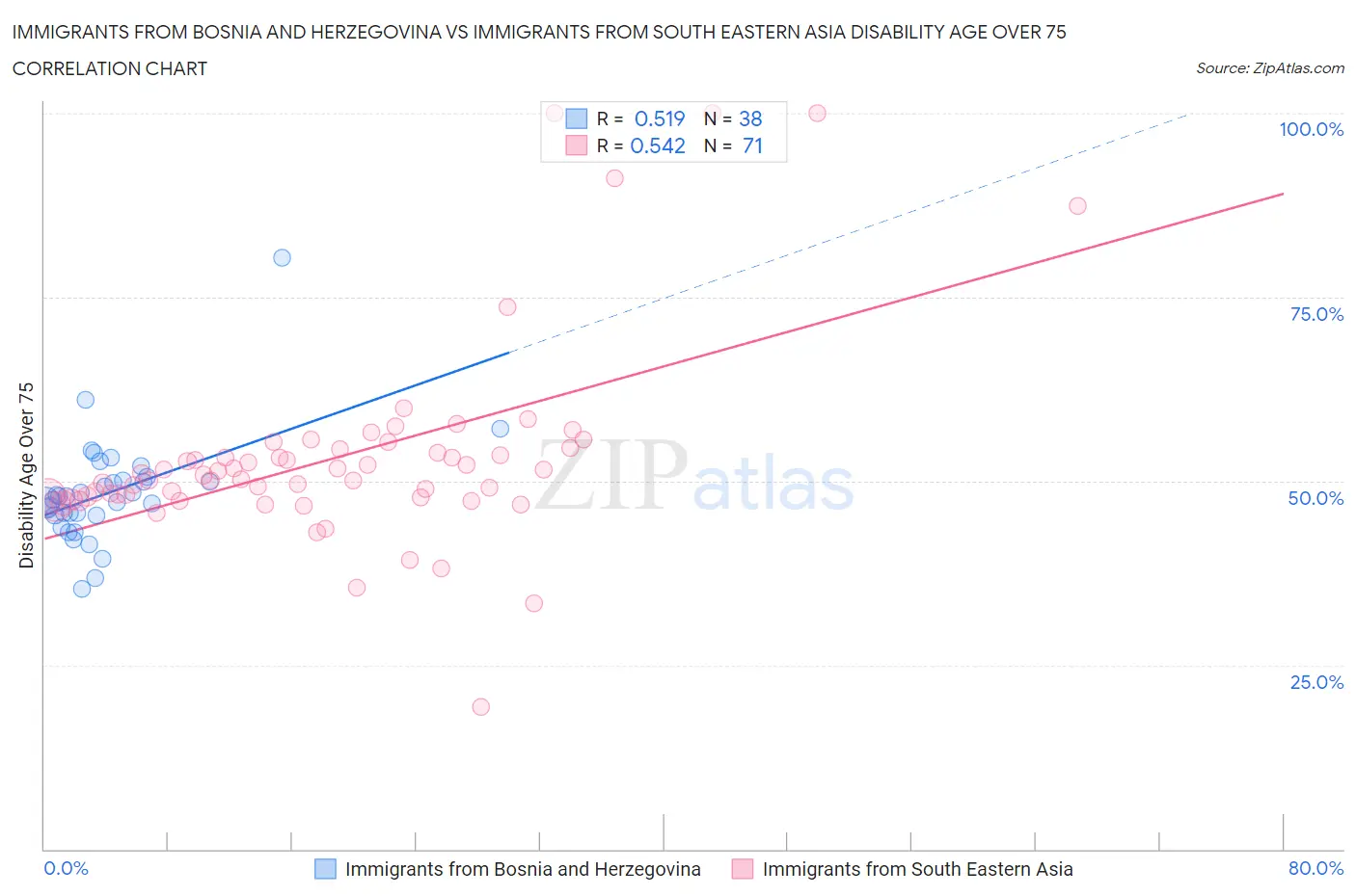 Immigrants from Bosnia and Herzegovina vs Immigrants from South Eastern Asia Disability Age Over 75