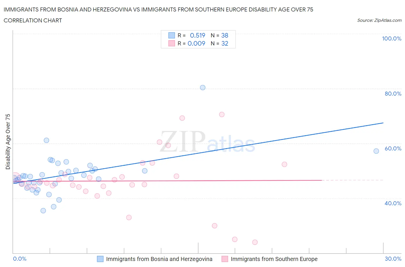 Immigrants from Bosnia and Herzegovina vs Immigrants from Southern Europe Disability Age Over 75