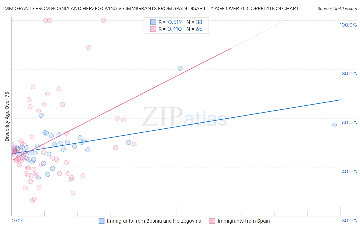Immigrants from Bosnia and Herzegovina vs Immigrants from Spain Disability Age Over 75