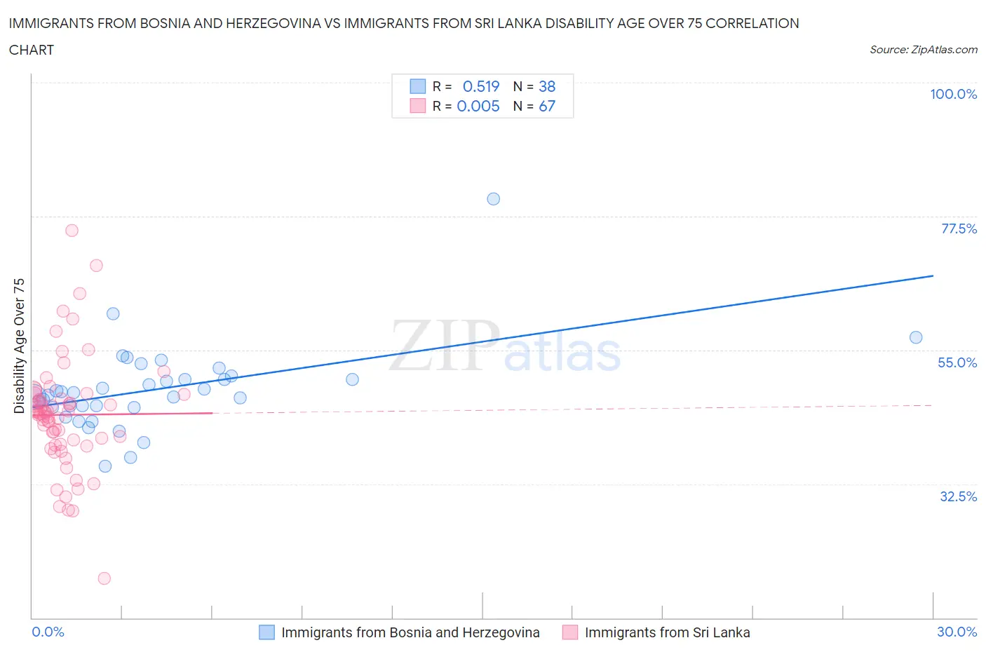 Immigrants from Bosnia and Herzegovina vs Immigrants from Sri Lanka Disability Age Over 75