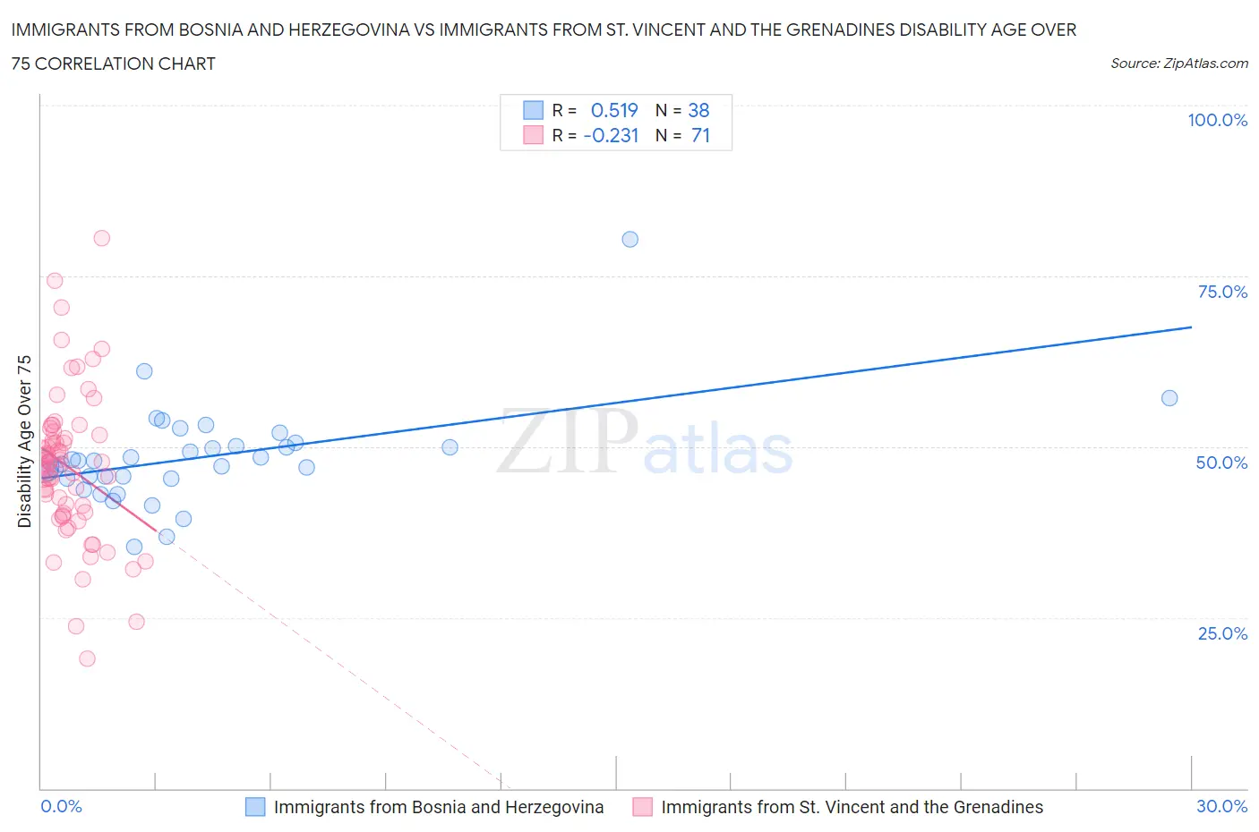 Immigrants from Bosnia and Herzegovina vs Immigrants from St. Vincent and the Grenadines Disability Age Over 75