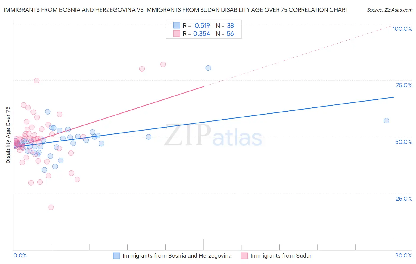 Immigrants from Bosnia and Herzegovina vs Immigrants from Sudan Disability Age Over 75
