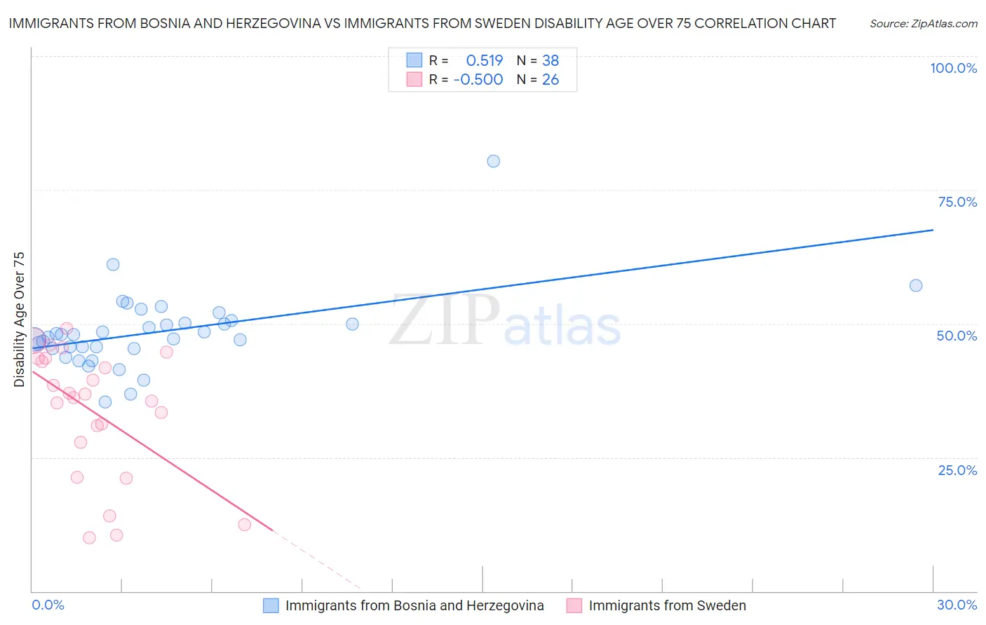 Immigrants from Bosnia and Herzegovina vs Immigrants from Sweden Disability Age Over 75