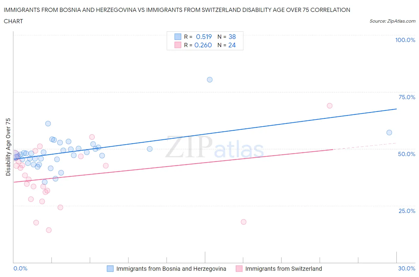 Immigrants from Bosnia and Herzegovina vs Immigrants from Switzerland Disability Age Over 75