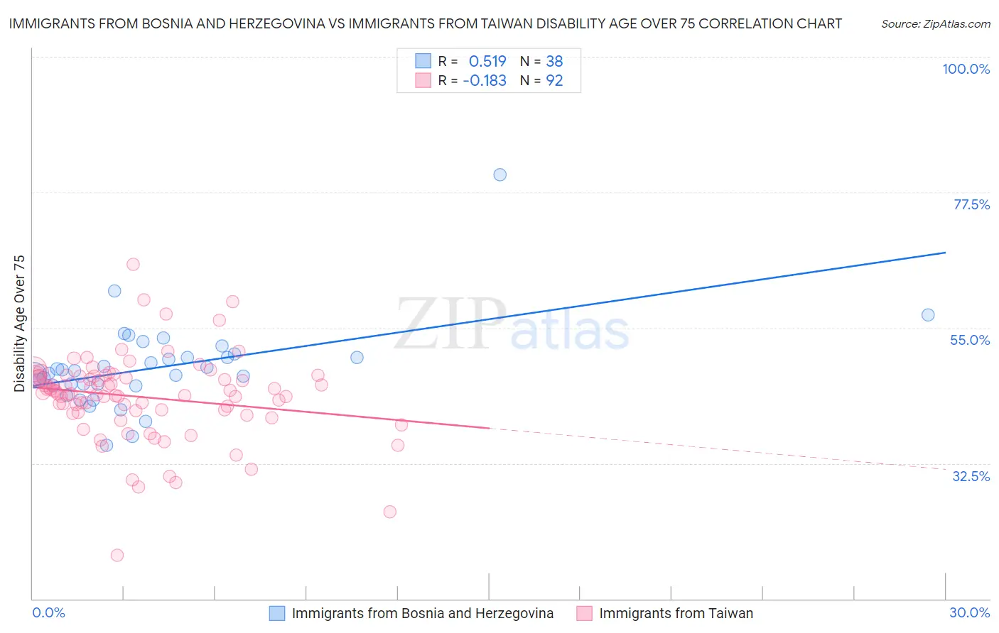 Immigrants from Bosnia and Herzegovina vs Immigrants from Taiwan Disability Age Over 75