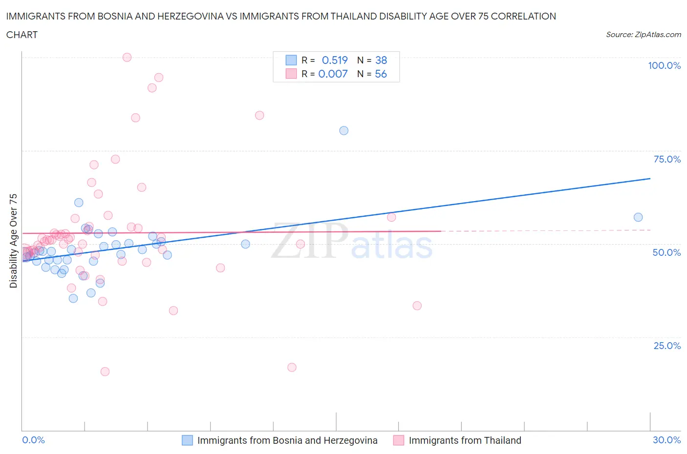 Immigrants from Bosnia and Herzegovina vs Immigrants from Thailand Disability Age Over 75