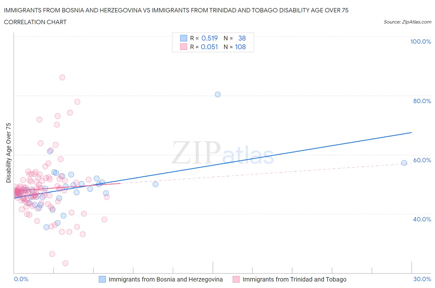 Immigrants from Bosnia and Herzegovina vs Immigrants from Trinidad and Tobago Disability Age Over 75