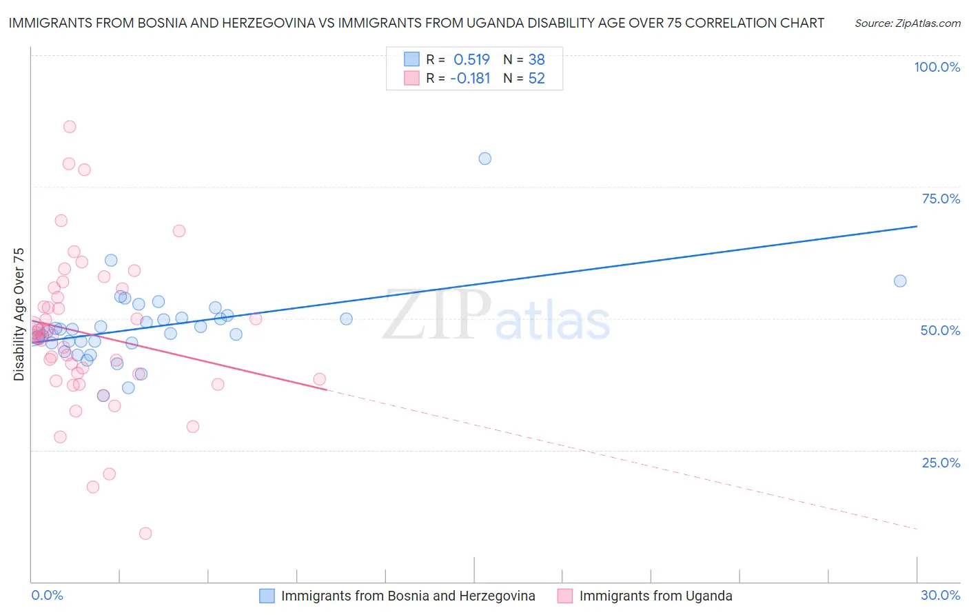 Immigrants from Bosnia and Herzegovina vs Immigrants from Uganda Disability Age Over 75