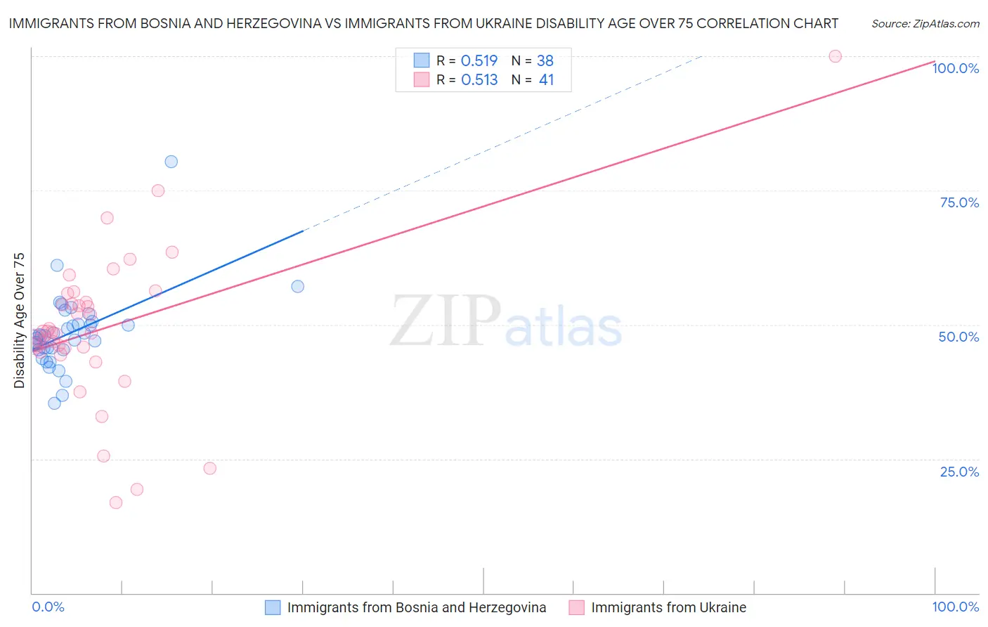 Immigrants from Bosnia and Herzegovina vs Immigrants from Ukraine Disability Age Over 75