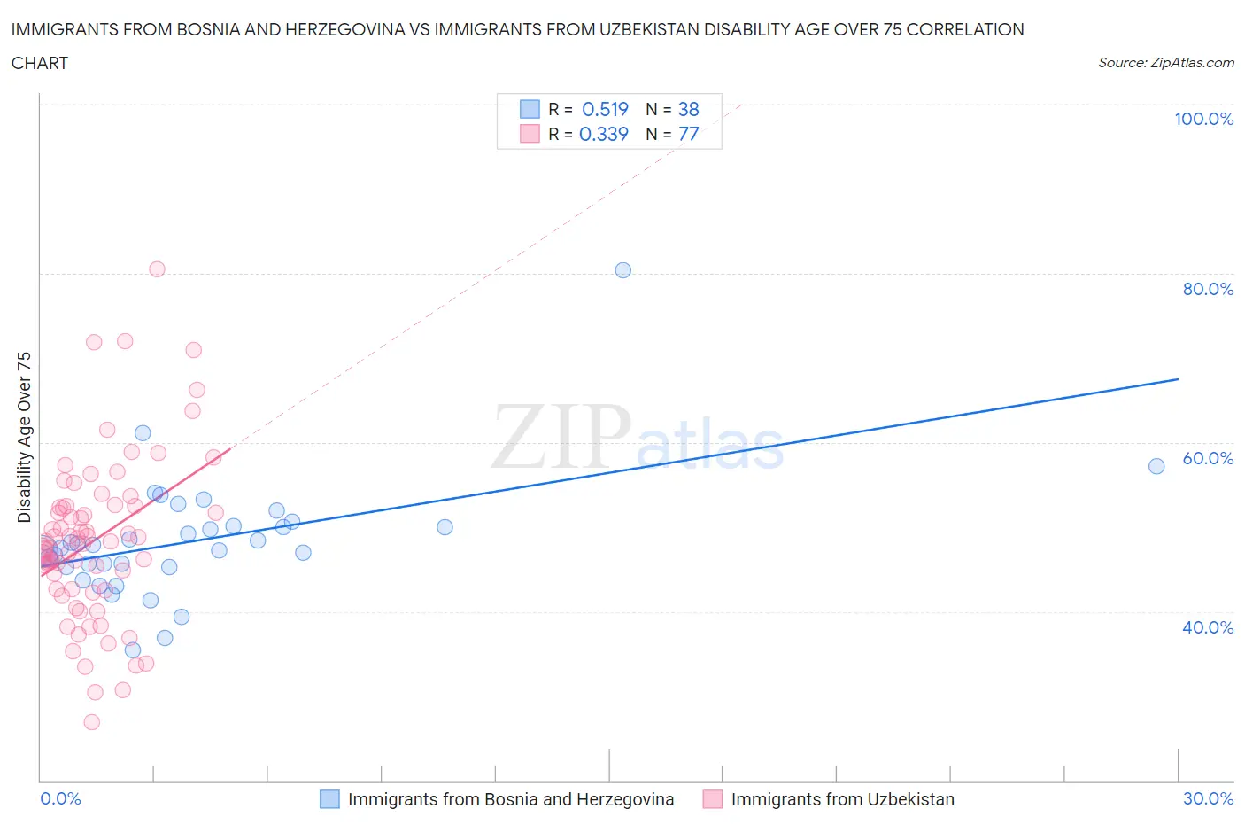 Immigrants from Bosnia and Herzegovina vs Immigrants from Uzbekistan Disability Age Over 75