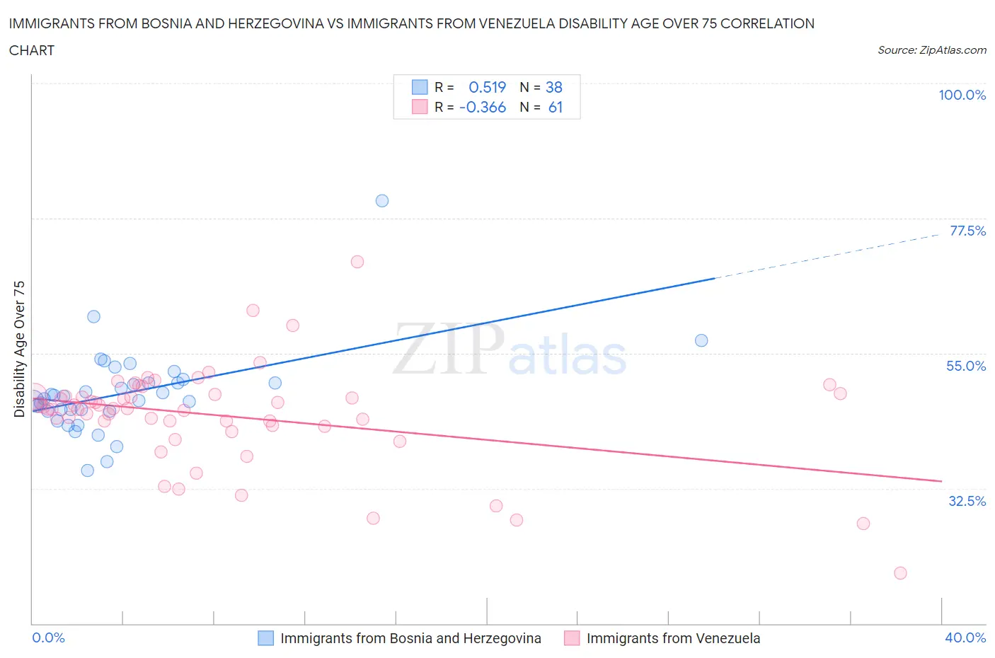 Immigrants from Bosnia and Herzegovina vs Immigrants from Venezuela Disability Age Over 75